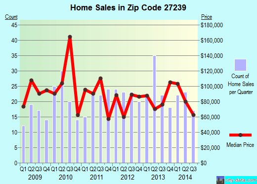 Zip code 27239 (Denton, North Carolina) real estate house value trends