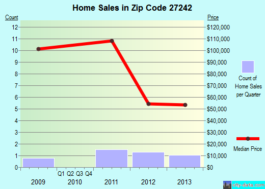 Zip code 27242 (, North Carolina) real estate house value trends