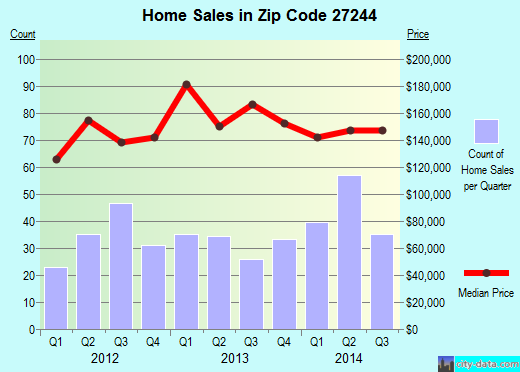 Zip code 27244 (ELON, North Carolina) real estate house value trends