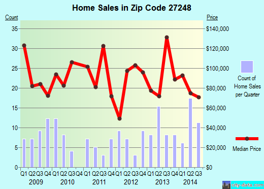 Zip code 27248 (Franklinville, North Carolina) real estate house value trends