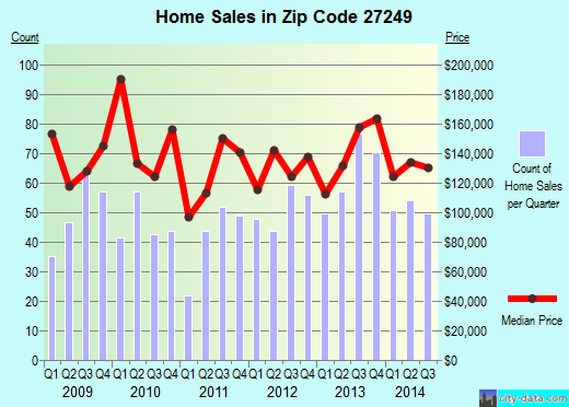Zip code 27249 (Gibsonville, North Carolina) real estate house value trends