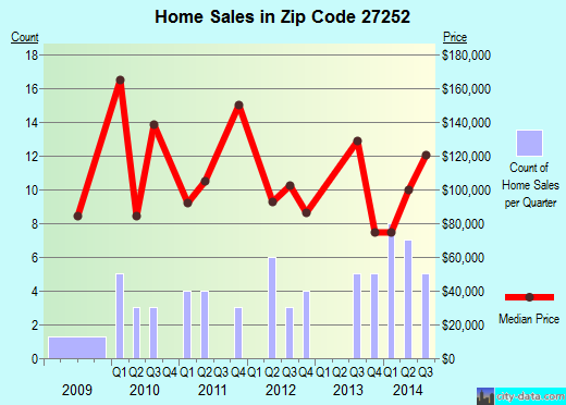 Zip code 27252 (Goldston, North Carolina) real estate house value trends
