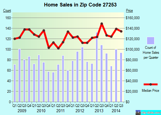 Zip code 27253 (Graham, North Carolina) real estate house value trends