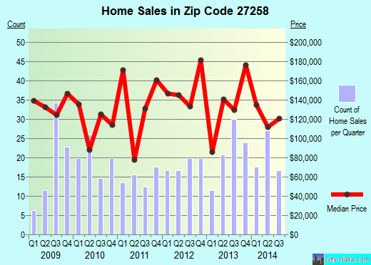 Zip code 27258 (Haw River, North Carolina) real estate house value trends