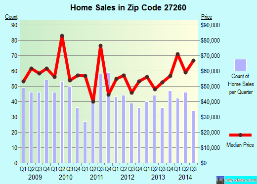 Zip code 27260 (HIGH POINT, North Carolina) real estate house value trends