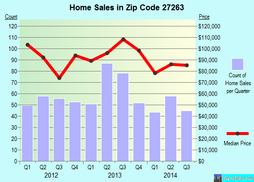 Zip code 27263 (ARCHDALE, North Carolina) real estate house value trends