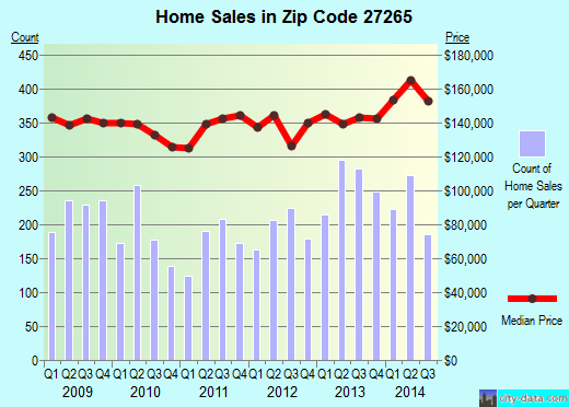 Zip code 27265 (High Point, North Carolina) real estate house value trends
