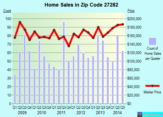 Zip code 27282 (JAMESTOWN, North Carolina) real estate house value trends