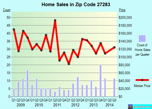 Zip code 27283 (, North Carolina) real estate house value trends