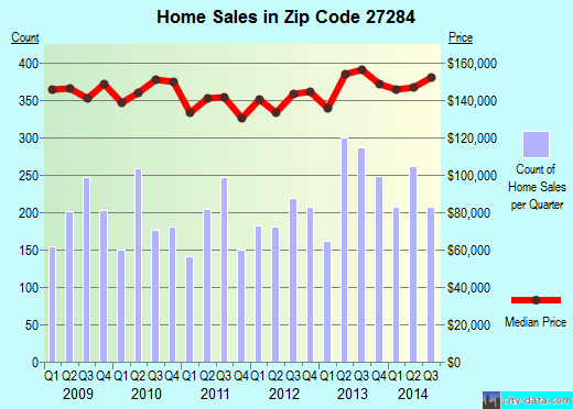 Zip code 27284 (KERNERSVILLE, North Carolina) real estate house value trends