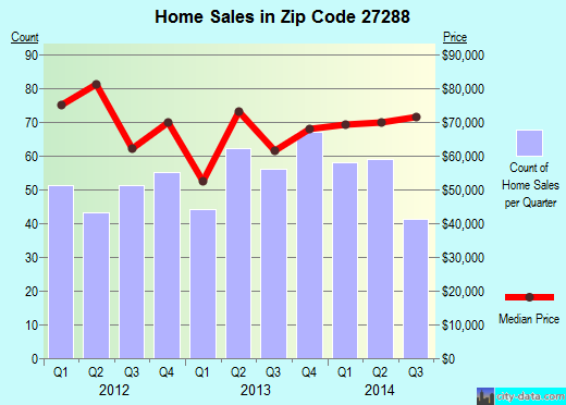 Zip code 27288 (Eden, North Carolina) real estate house value trends