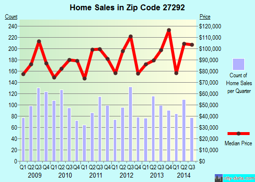 Zip code 27292 (LEXINGTON, North Carolina) real estate house value trends
