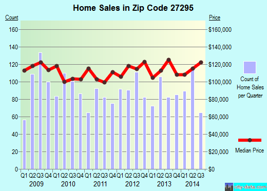 Zip code 27295 (LEXINGTON, North Carolina) real estate house value trends