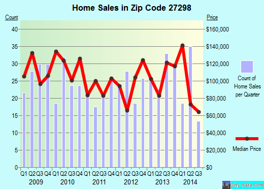 Zip code 27298 (Liberty, North Carolina) real estate house value trends