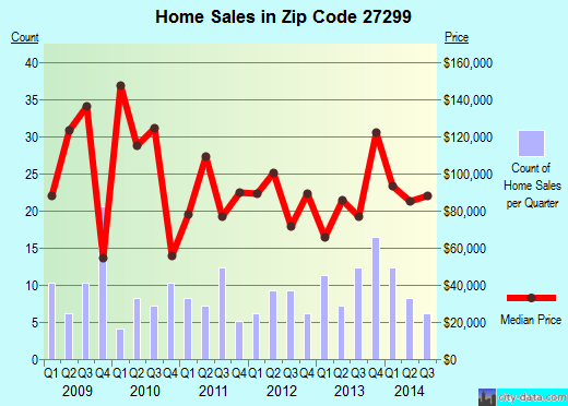 Zip code 27299 (, North Carolina) real estate house value trends