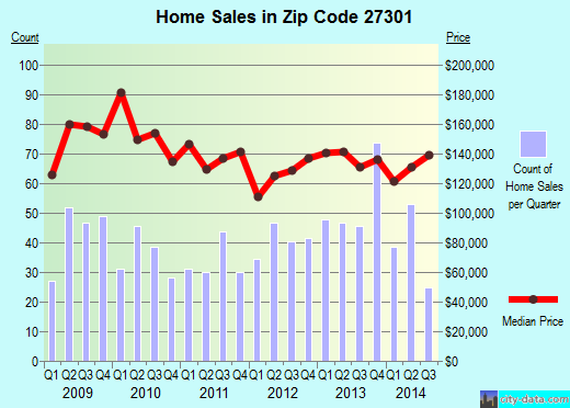 Zip code 27301 (McLeansville, North Carolina) real estate house value trends