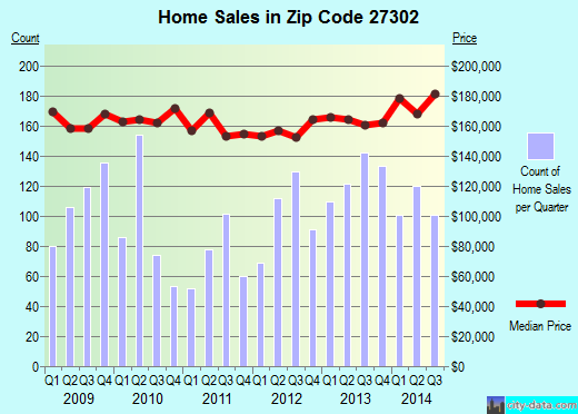 Zip code 27302 (Mebane, North Carolina) real estate house value trends