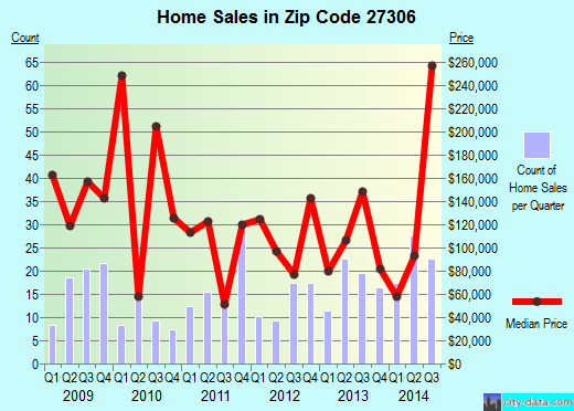 Zip code 27306 (Mount Gilead, North Carolina) real estate house value trends