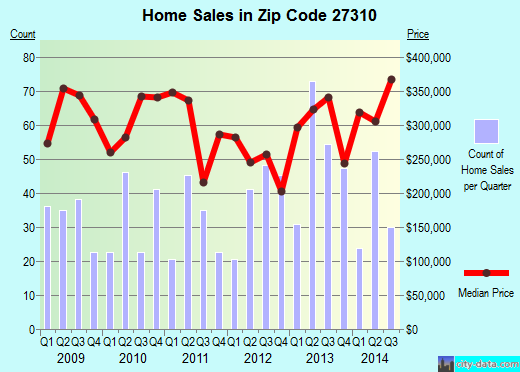 Zip code 27310 (OAK RIDGE, North Carolina) real estate house value trends