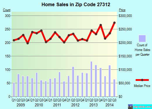 Zip code 27312 (Pittsboro, North Carolina) real estate house value trends