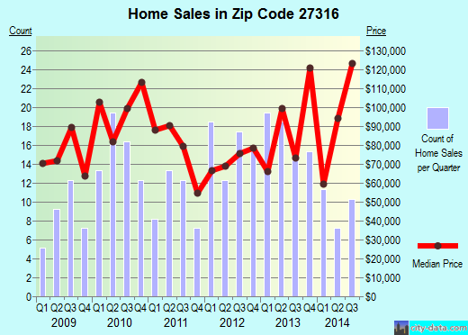 Zip code 27316 (RAMSEUR, North Carolina) real estate house value trends