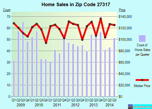 Zip code 27317 (RANDLEMAN, North Carolina) real estate house value trends