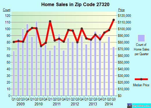 Zip code 27320 (Reidsville, North Carolina) real estate house value trends