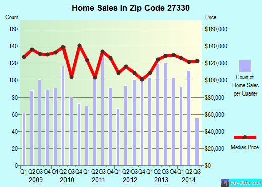 Zip code 27330 (Sanford, North Carolina) real estate house value trends