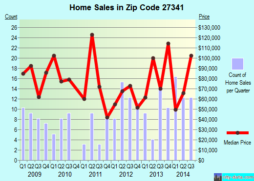 Zip code 27341 (SEAGROVE, North Carolina) real estate house value trends