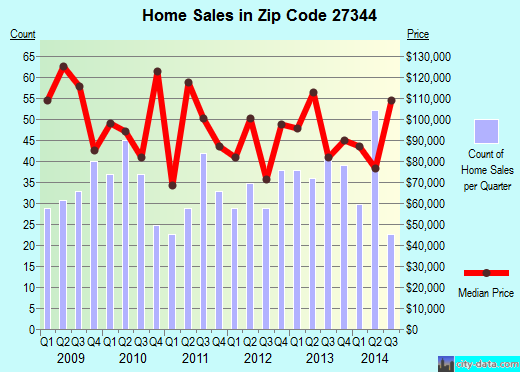 Zip code 27344 (SILER CITY, North Carolina) real estate house value trends