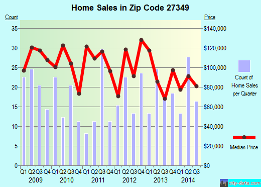 Zip code 27349 (, North Carolina) real estate house value trends