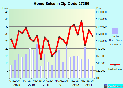 Zip code 27350 (Randleman, North Carolina) real estate house value trends