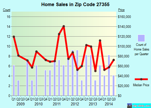 Zip code 27355 (STALEY, North Carolina) real estate house value trends