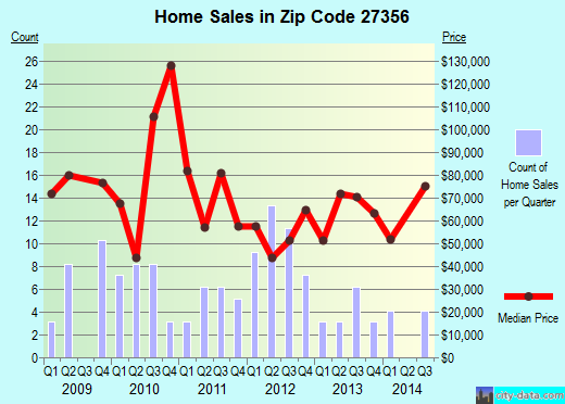 Zip code 27356 (Star, North Carolina) real estate house value trends