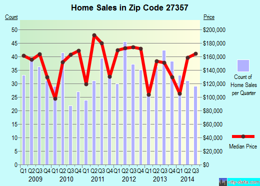 Zip code 27357 (Stokesdale, NC) real estate house value trends