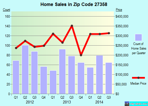Zip code 27358 (SUMMERFIELD, North Carolina) real estate house value trends