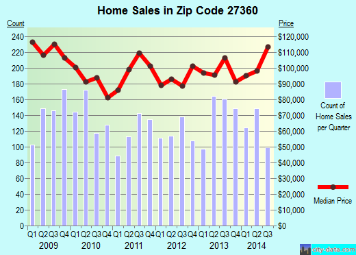 Zip code 27360 (THOMASVILLE, North Carolina) real estate house value trends