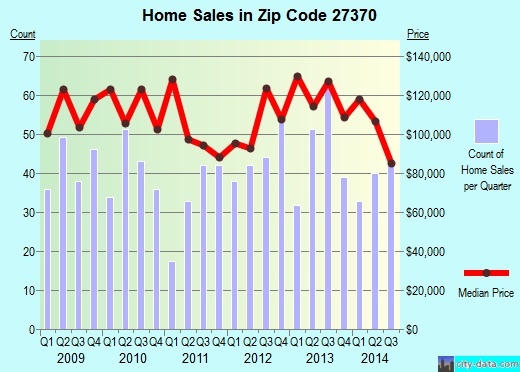 Zip code 27370 (Trinity, North Carolina) real estate house value trends