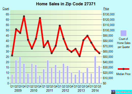 Zip code 27371 (Troy, North Carolina) real estate house value trends