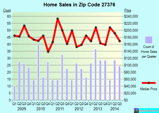 Zip code 27376 (Seven Lakes, North Carolina) real estate house value trends