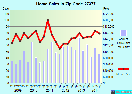 Zip code 27377 (WHITSETT, North Carolina) real estate house value trends