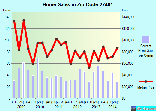 Zip code 27401 (GREENSBORO, North Carolina) real estate house value trends