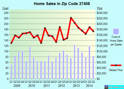 Zip code 27408 (GREENSBORO, North Carolina) real estate house value trends