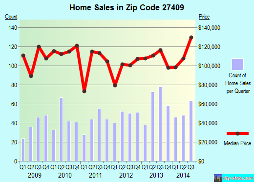 Zip code 27409 (GREENSBORO, North Carolina) real estate house value trends