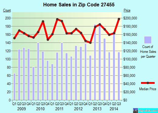 Zip code 27455 (Greensboro, North Carolina) real estate house value trends