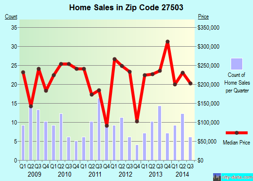Zip code 27503 (, North Carolina) real estate house value trends