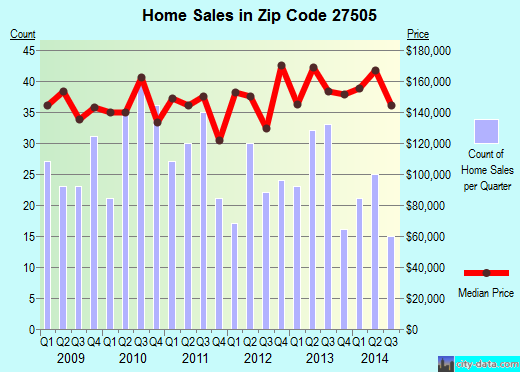 Zip code 27505 (BROADWAY, North Carolina) real estate house value trends