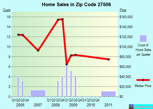 Zip code 27506 (Buies Creek, North Carolina) real estate house value trends