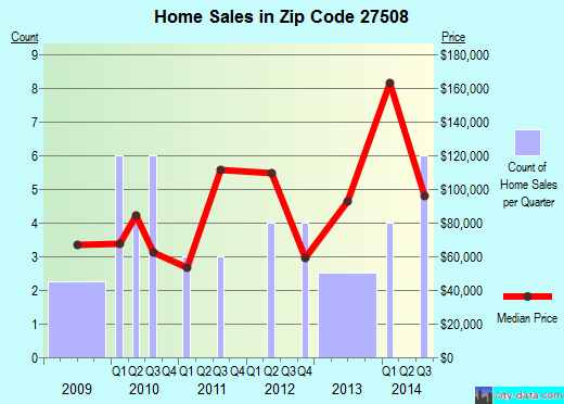 Zip code 27508 (BUNN, North Carolina) real estate house value trends