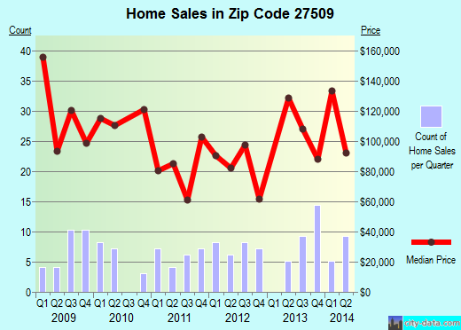 Zip code 27509 (BUTNER, North Carolina) real estate house value trends